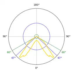 Polar plot of luminous intensity (extreme batwing)