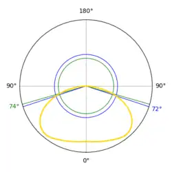 Polar plot of luminous intensity (mild batwing)