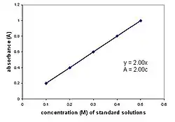 Example plot displaying the Beer–Lambert Law
