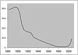 Beltana's population since 1880