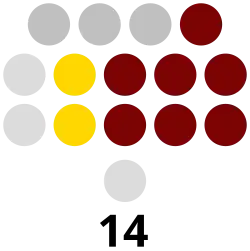 Benguet Provincial Board composition