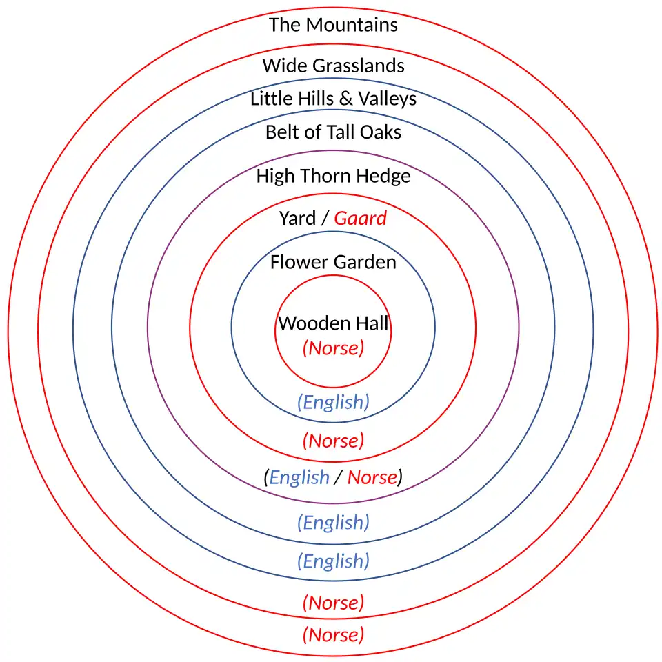 Diagram of Marjorie Burns's analysis of mixed Norse and English influence on Beorn's dwelling-place[9]