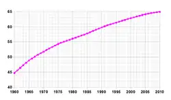 Demographics of Bermuda, Data of FAO, year 2005; Number of inhabitants in thousands.