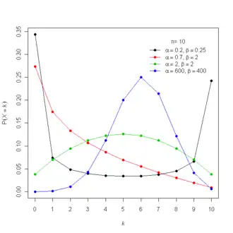 Probability mass function for the beta-binomial distribution