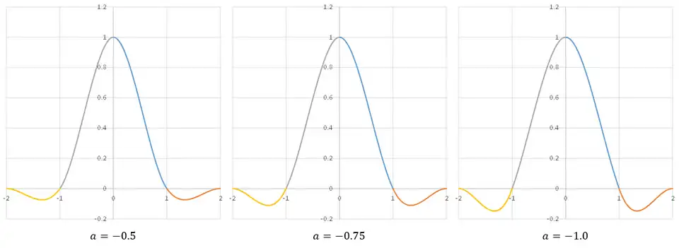 Comparison of interpolation kernels