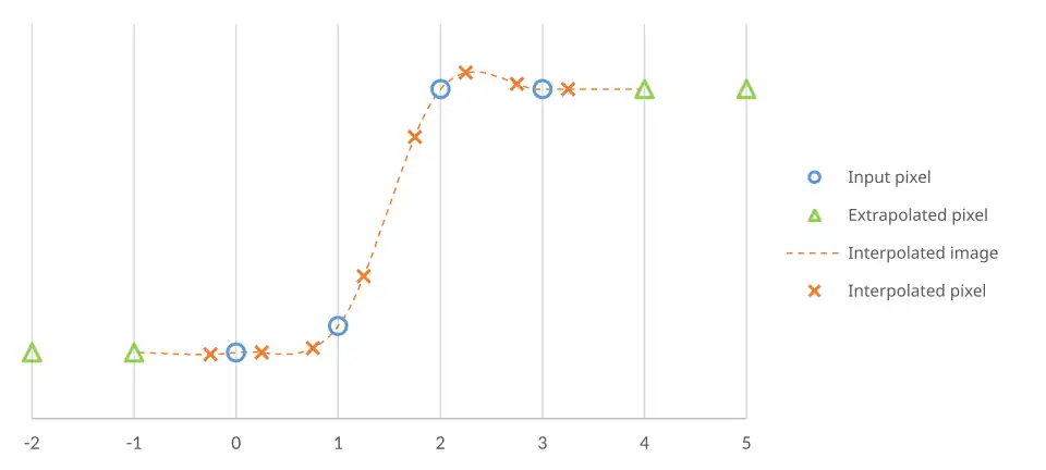 Example of extrapolation by copying the outermost pixel values