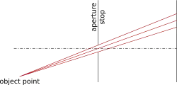 With a large pinhole, the image spot is large, resulting in a blurry image.