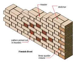 Illustration of Flemish bond