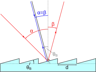 Diffraction at a blazed grating. The general case is shown with red rays; the Littrow configuration is shown with blue rays