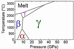 An extract of a phase diagram for boron (α and β are the rhombohedral phases; T is β-tetragonal)[11][n 5]