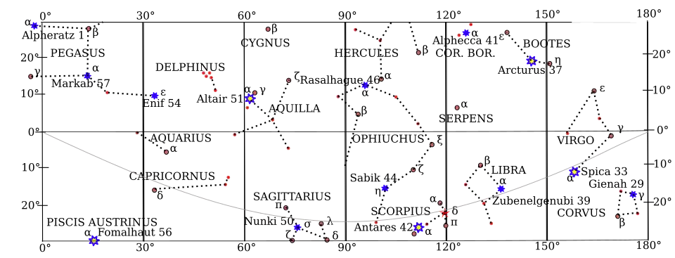 Equatorial stars with SHA from 0 to 180
