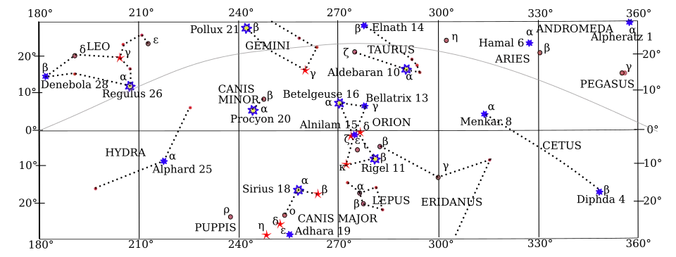 Equatorial stars with SHA from 180 to 360