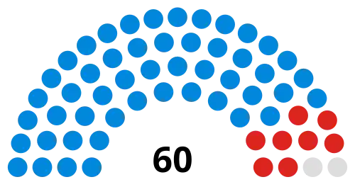 Council composition before the 2022 election