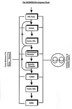 Process flow using CADES MODPRO Tools