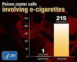 Poison control center calls in the US related to e-cigarettes was one call per month in September 2010 to 215 calls per month in February 2014.