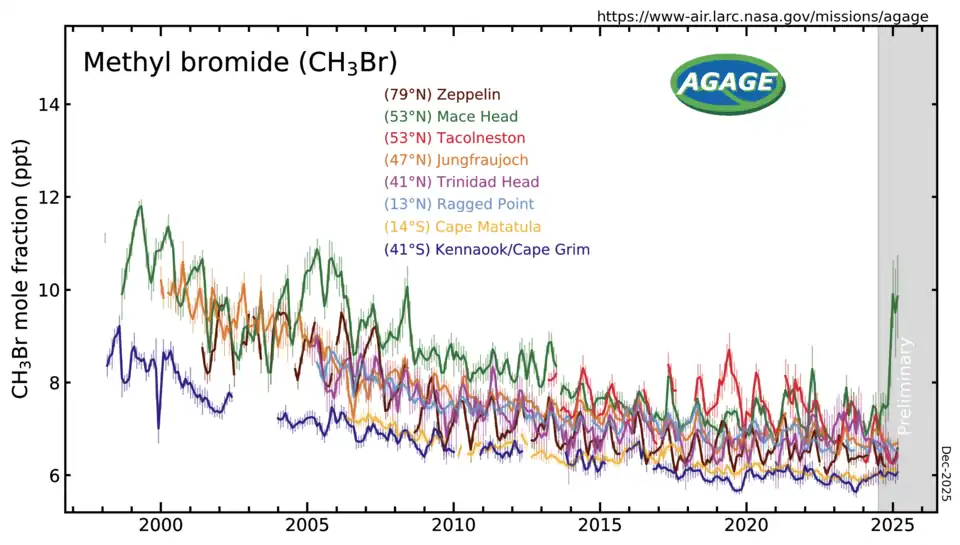 CH3Br measured by the Advanced Global Atmospheric Gases Experiment (AGAGE) in the lower atmosphere (troposphere) at stations around the world. Abundances are given as pollution free monthly mean mole fractions in parts-per-trillion.