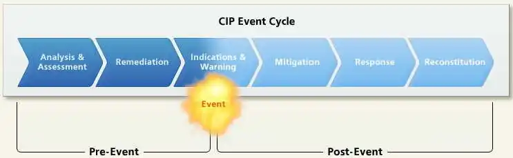 The CIP Cycle (Chart 1)