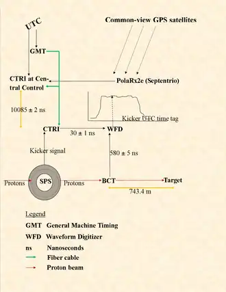 Fig. 3 CERN SPS/CNGS time measuring system. Protons circulate in the SPS till kicked by a signal to the beam current transformer (BCT) and on to the target. The BCT is the origin for the measurement. Both the kicker signal and the proton flux in the BCT get to the waveform digitizer (WFD), the first through the Control Timing Receiver (CTRI). The WFD records the proton distribution. The common CNGS/LNGS clock comes from GPS via the PolaRx receiver and the central CTRI, where the CERN UTC and General Machine Timing (GMT) also arrive. The difference between the two references is recorded. The marker x ± y indicates an x nanosecond delay with a y&nbsp;ns error bound.