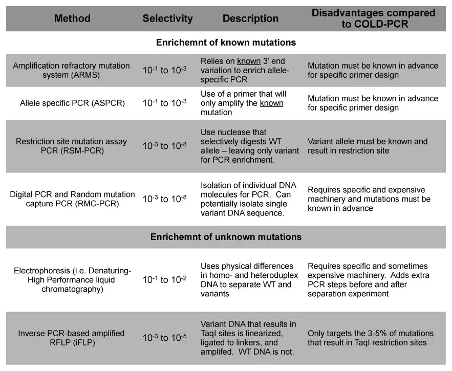 An table summarizing some of the alternatives to COLD-PCR
