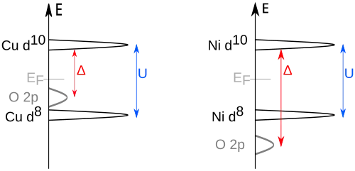 Band structure comparison of a Charge-Transfer Insulator vs a Mott-Hubbard Insulator.