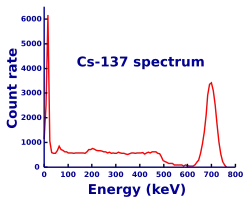 line graph plotting gamma emission spectrum of caesium-137