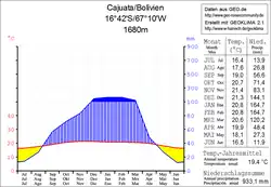 Cajuata Climate graph (Weather by Month)