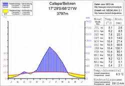 Callapa Climate chart