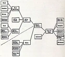 Canton Plow Company Loss & Gain accounts