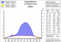 Caxata Climate chart