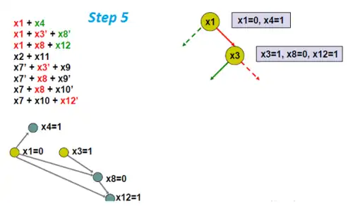 Here the variables x8 and x12 are forced to be 0 and 1, respectively.