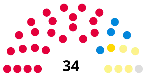 Composition of the Central Regional Council in Scotland after the 1986 local election