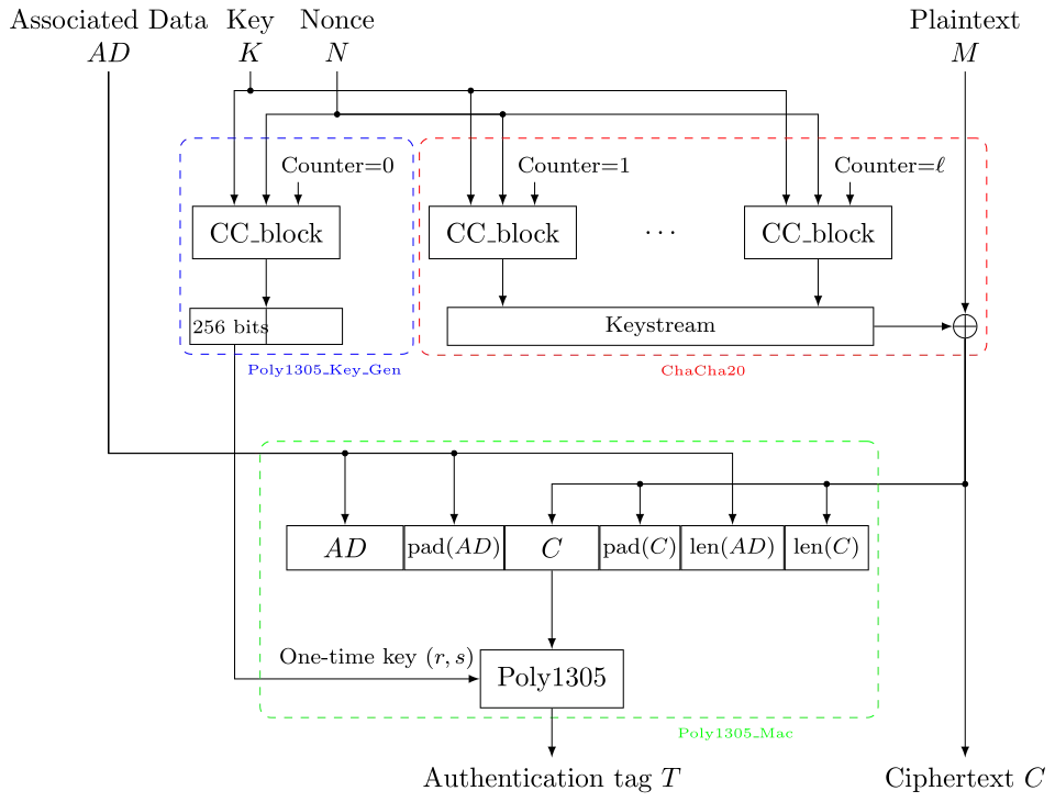 ChaCha20-Poly1305 Encryption