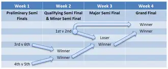 The 2010 Co-Operative Championship play-off structure.