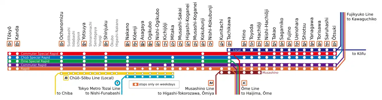 Diagram of Chūō Line (Rapid) service variants and other related services