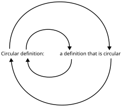 Circular definition: a definition that is circular