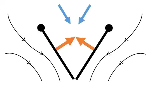 Fling 1: wings rotate around trailing edge to fling apart