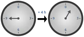 Left: Analog clock reading 9 o'clock. Right: After four hours have passed, the clock now reads 1 o'clock.