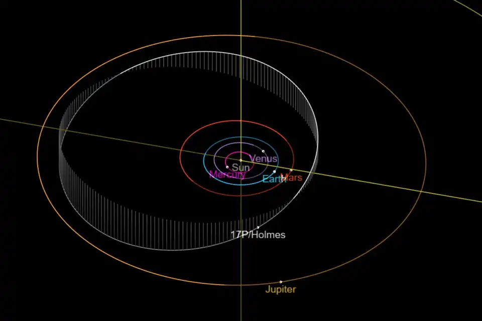 17P/Holmes is a periodic comet in an inclined and elliptical [25] The comet was closest to the Sun on May 4, 2007.