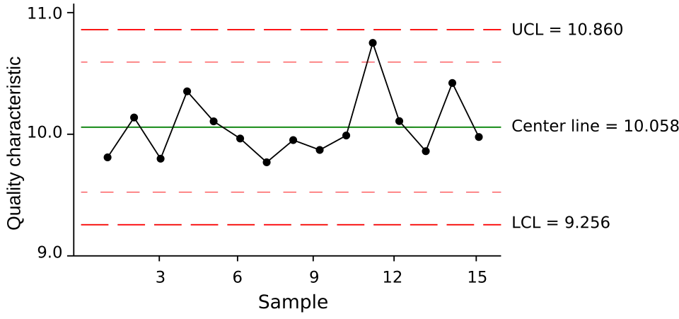 Control chart