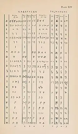 Table from G. A. Cooke's Text-book of North-Semitic Inscriptions[29]