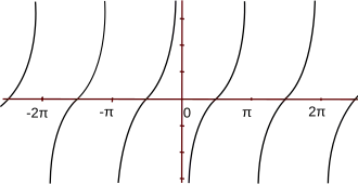 Graph of θ versus −cotan(θ)