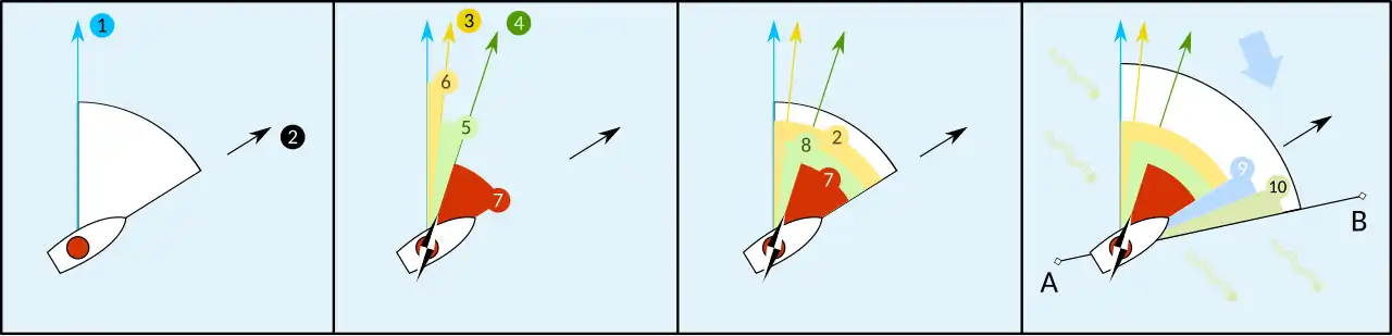 Heading and track (A to B) 1 – True North 2 – Heading, the direction the vessel is "pointing towards" 3 – Magnetic north, which differs from true north by the magnetic variation. 4 – Compass north, including a two-part error; the magnetic variation (6) and the ship's own magnetic field (5) 5 – Magnetic deviation, caused by vessel's magnetic field. 6 – Magnetic variation, caused by variations in Earth's magnetic field. 7 – Compass heading or compass course, before correction for magnetic deviation or magnetic variation. 8 – Magnetic heading, the compass heading corrected for magnetic deviation but not magnetic variation; thus, the heading reliative to magnetic north. 9, 10 – Effects of crosswind and tidal current, causing the vessel's track to differ from its heading. A, B – Vessel's track.