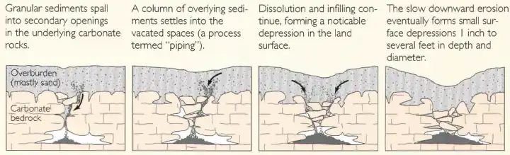 Granular sediments spall into secondary openings in the underlying carbonate rocks. A column of overlying sediments settles into the vacated spaces (a process termed "piping"). Dissolution and infilling continue, forming a noticeable depression in the land surface. The slow downward erosion eventually forms small surface depressions 1 inch to several feet in depth and diameter.