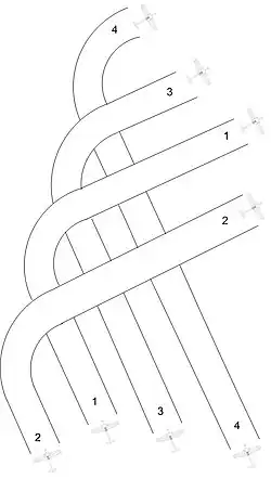 The flight paths of four aircraft traveling in an asymmetrical V formation: the leading aircraft at the tip of the V-shape is aircraft 1, followed by aircraft 2 on its left, and aircraft 3 and 4 on its right. For the entire formation to execute a 90-degree right-hand turn, aircraft 2 is the first aircraft to make the turn, rising and passing over the flight paths of aircraft 1, 3 and 4. The flight path of aircraft 1 is next to curve right, passing over the flight paths of aircraft 3 and 4. Then the flight path of aircraft 3 curves right at a 90° angle, passing over the path of aircraft 4, which is the last to turn right. Once all four aircraft have completed the turn, aircraft 2 is to the right of aircraft 1, which has aircraft 3 on its left, followed by aircraft 4 on the far left of the formation.