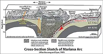 Mariana Trench Cross-Section