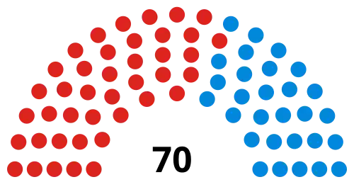 Council composition after the 2018 election