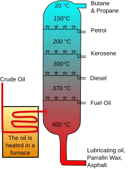 Image 20Crude oil is separated into fractions by fractional distillation. The fractions at the top of the fractionating column have lower boiling points than the fractions at the bottom. The heavy bottom fractions are often cracked into lighter, more useful products. All of the fractions are processed further in other refining units. (from Oil refinery)