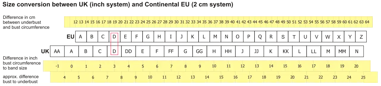 Conversion of Continental European and British cup sizes
