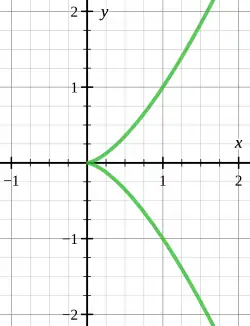 semicubical parabola y2 = x3