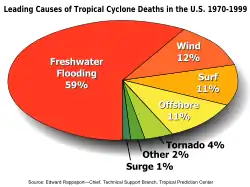 Image 23Percentages of hurricane deaths in the United States from 1970 to 1999. (from Effects of tropical cyclones)